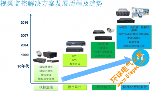 戴尔助安企三步构建视频监控大战略