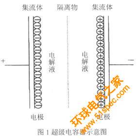 超級電容器碳材料的研究現(xiàn)狀與發(fā)展
