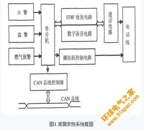 基于AT89S52和CAN總線的家居安防系統設計