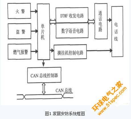 基于AT89S52和CAN总线的家居安防系统设计