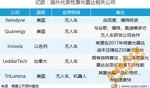 家用機(jī)器人和無(wú)人駕駛汽車上的激光雷達(dá)有何不同？