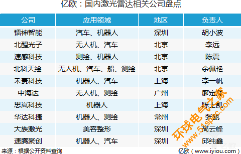 家用機(jī)器人和無(wú)人駕駛汽車上的激光雷達(dá)有何不同？