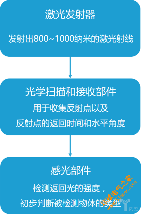 家用機(jī)器人和無(wú)人駕駛汽車上的激光雷達(dá)有何不同？