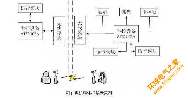 智慧家庭中的无线门禁系统解决方案