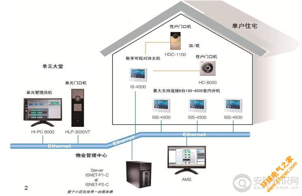 霍尼韦尔可视对讲/智能家居系统组网解决方案