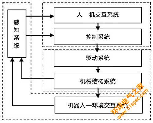 【知识】关于智能机器人的一种完整解决方案