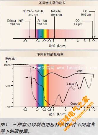 紫外激光器在制造电路板中的应用