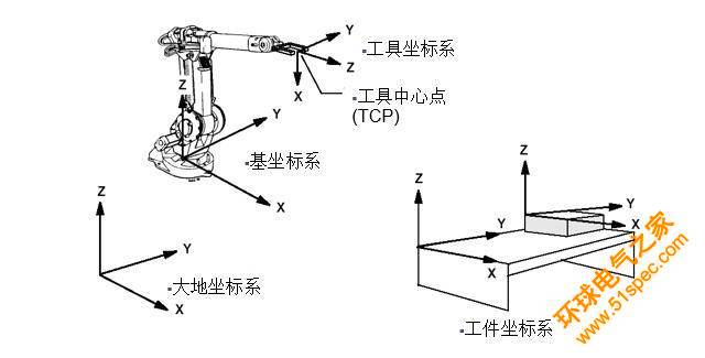 工业机器人坐标系介绍