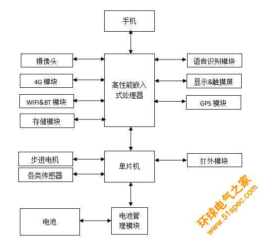 如何实现服务机器人的运算与控制