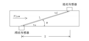 从超声波燃气表的发展窥探领先的中国技术