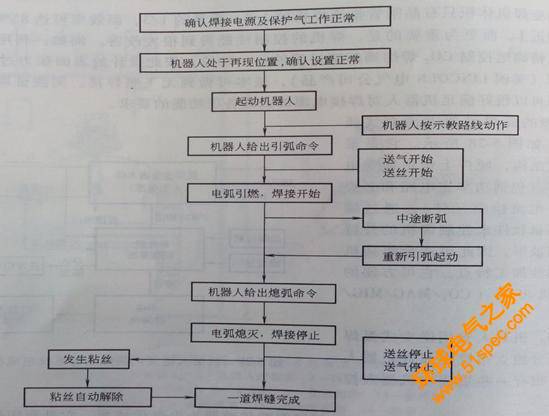 工业机器人弧焊工作站的分析