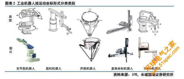 秒懂：工业机器人产业链有哪些系统构成？