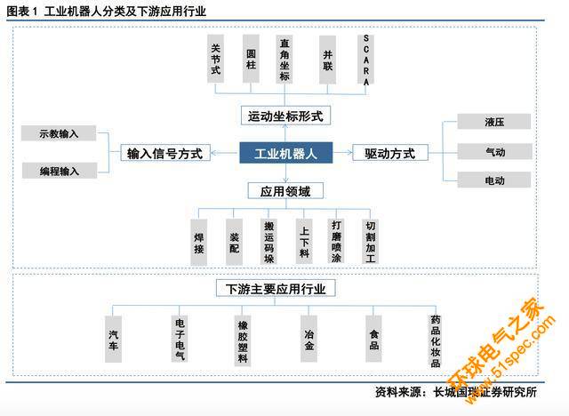 秒懂：工业机器人产业链有哪些系统构成？