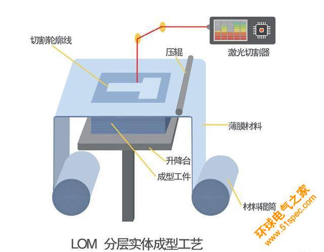 LOM 层叠实体制造：没落中的3D打印技术