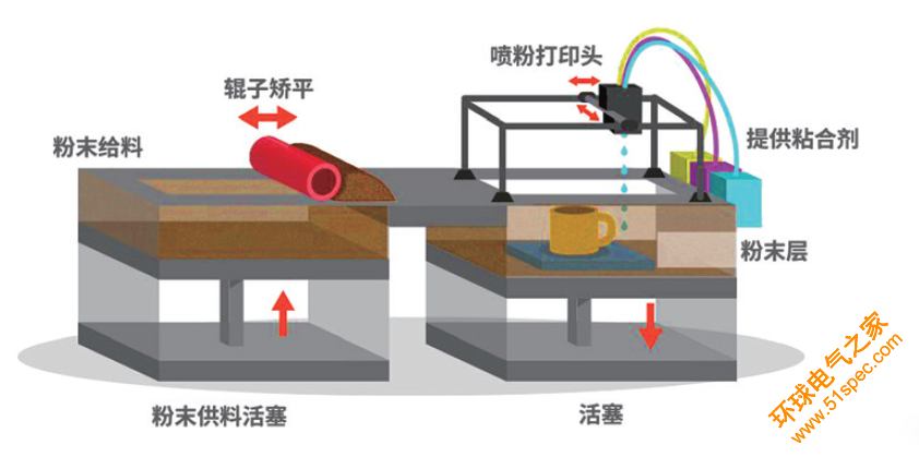 3DP三维印刷成型：3D打印的彩色世界