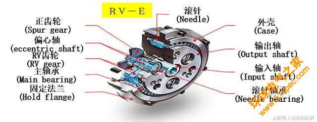 工业机器人核心部件减速机详细解析