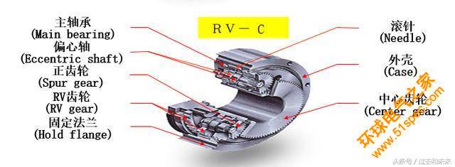 工业机器人核心部件减速机详细解析
