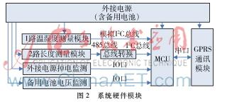 基于GPRS的接觸網(wǎng)補償裝置遠程監(jiān)控系統(tǒng)設(shè)計