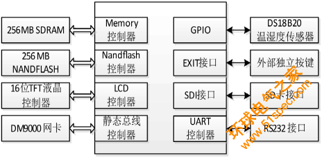 基于物联网与嵌入式技术实现远程无线可移动视频监控系统