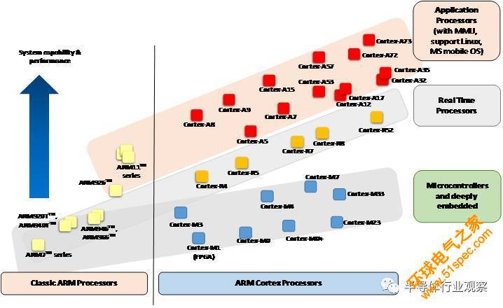 【干货】ARM Cortex-M系列处理器产品特性、调试和性能比较