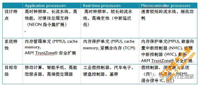 【干货】ARM Cortex-M系列处理器产品特性、调试和性能比较