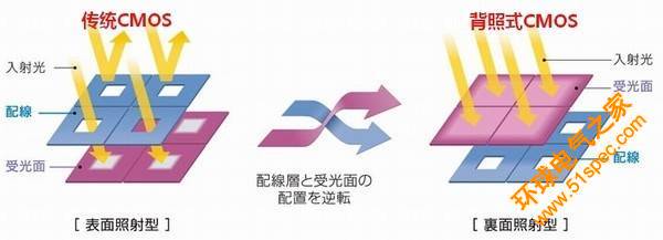 iPhone 8會用誰？主流攝像頭傳感器對決