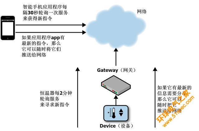 物聯網的網絡通信模式