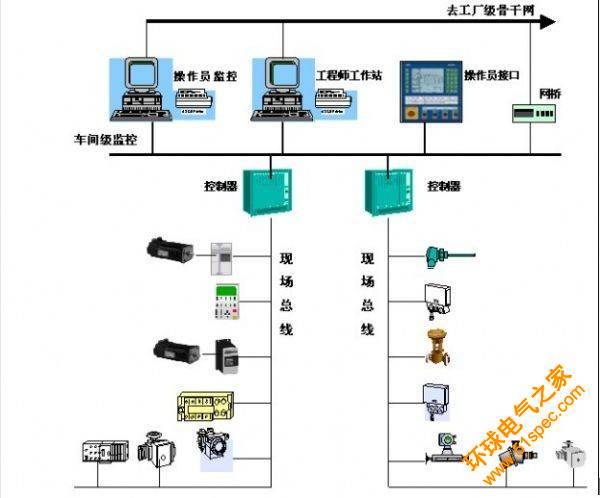 熱控技術|九大現場總線全解析 
