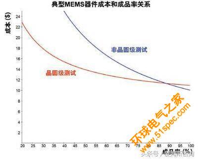 揭秘：一篇文章让你了解MEMS晶圆级测试系统