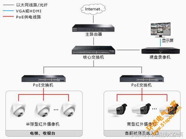 商场安装远程网络监控摄像头解决方案