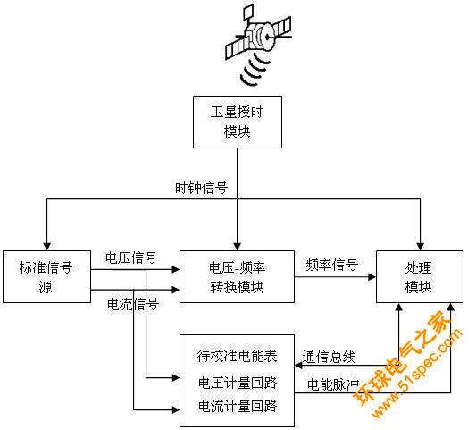 专利丨基于卫星导航系统的电能表现场校准装置