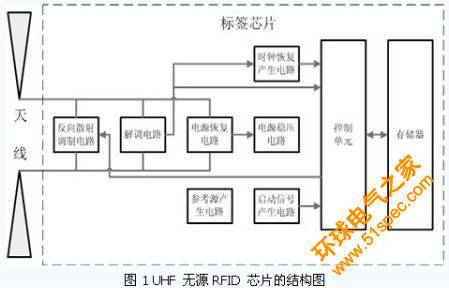 超高頻無源RFID標簽相關電路的分析研究