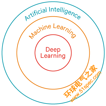 人工智能、機(jī)器學(xué)習(xí)和深度學(xué)習(xí)的區(qū)別是什么？