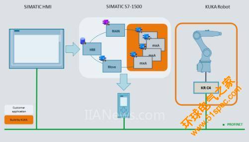 使用SIMATIC S7-1500控制KUKA工业机器人