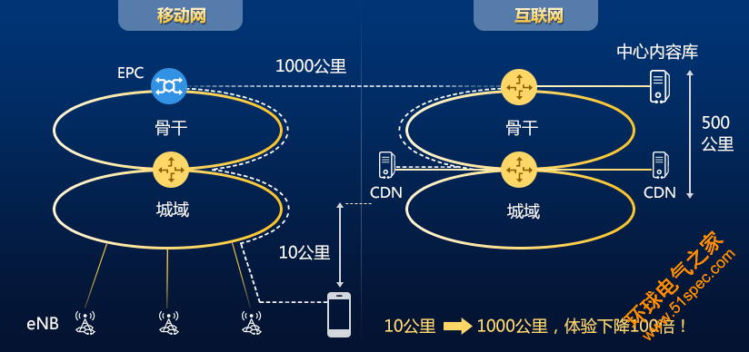 5G技術4G化 轉控分離打造極致視頻體驗