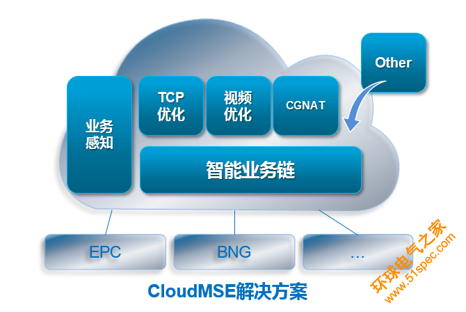 5G技術4G化 轉控分離打造極致視頻體驗