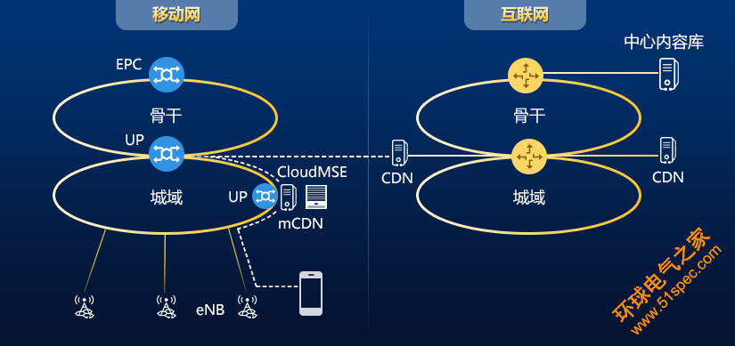 5G技術4G化 轉控分離打造極致視頻體驗