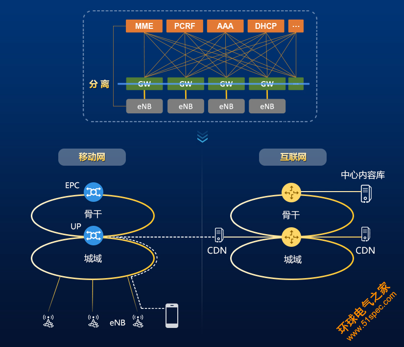 5G技術4G化 轉控分離打造極致視頻體驗