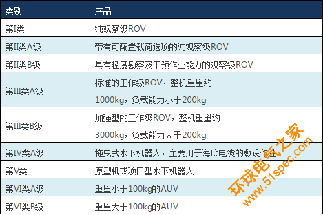 水下机器人ROV行业趋势及新技术