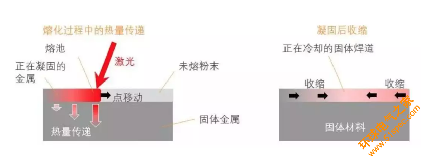 金属3D打印技术解析之如何减少残余应力