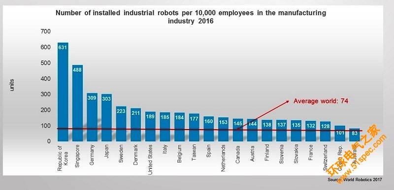 2021年智慧机器人可监督工业机器人工作 效率提升百分之三十