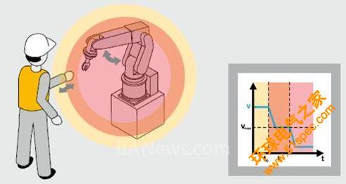 机器人安全应用系列(三)：速度与分离