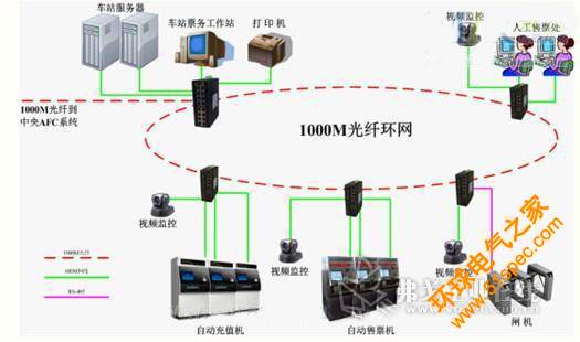 兆越光纖交換機在地鐵自動售檢票（AFC）系統中的應用