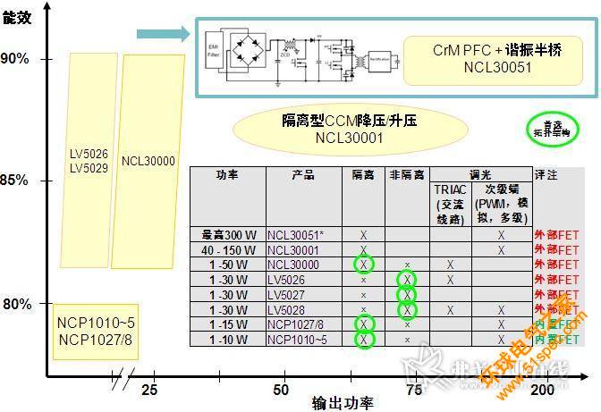 图1：安森美半导体AC-DC LED驱动器方案概览