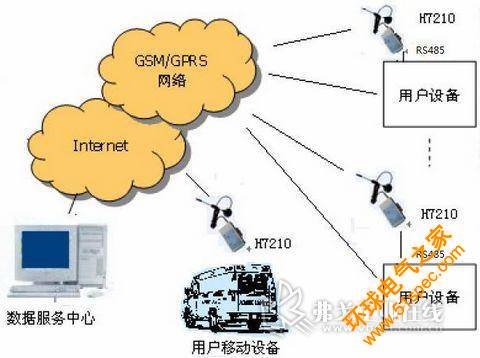 图2 GPRS远程监控系统结构