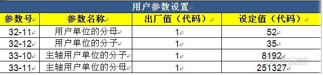 变频器参数P32-12 ：参数P32-11 要等于从轴用户单位系数。