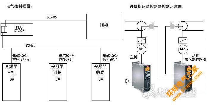 丹佛斯运动控制器控制示意图如右