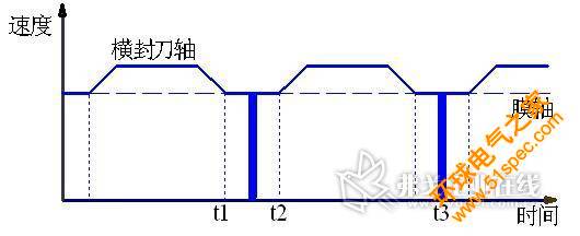 图2 横封刀周长大于一个袋长时速度时间图