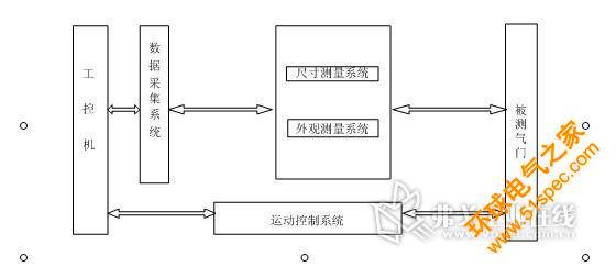 圖3 檢測(cè)系統(tǒng)構(gòu)成