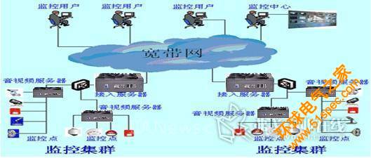 网络化视频监控系统架构图